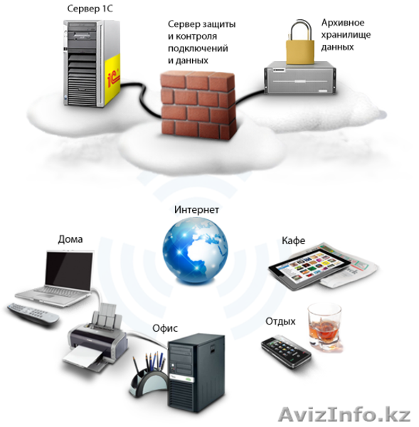Аренда 1С: дешевле, проще, надежнее - Изображение #2, Объявление #1368913